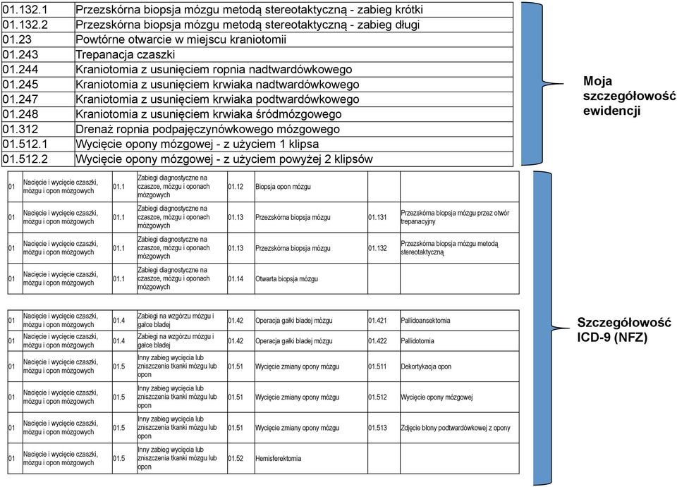 248 Kraniotomia z usunięciem krwiaka śródmózgowego.312 Drenaż ropnia podpajęczynówkowego mózgowego.512.1 Wycięcie opony mózgowej - z użyciem 1 klipsa.512.2 Wycięcie opony mózgowej - z użyciem powyżej 2 klipsów Moja szczegółowość ewidencji.