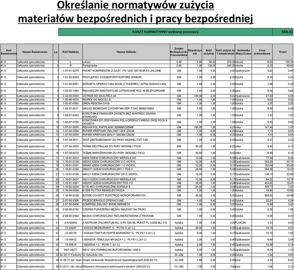 5 Całkowita splenektomia 1 L Lekarz 3,00 1,00 90,00 270,00 minuta 0,59 159,30 41.5 Całkowita splenektomia 2 P Pielęgniarka 2,00 1,00 150,00 300,00 minuta 0,33 99,00 41.