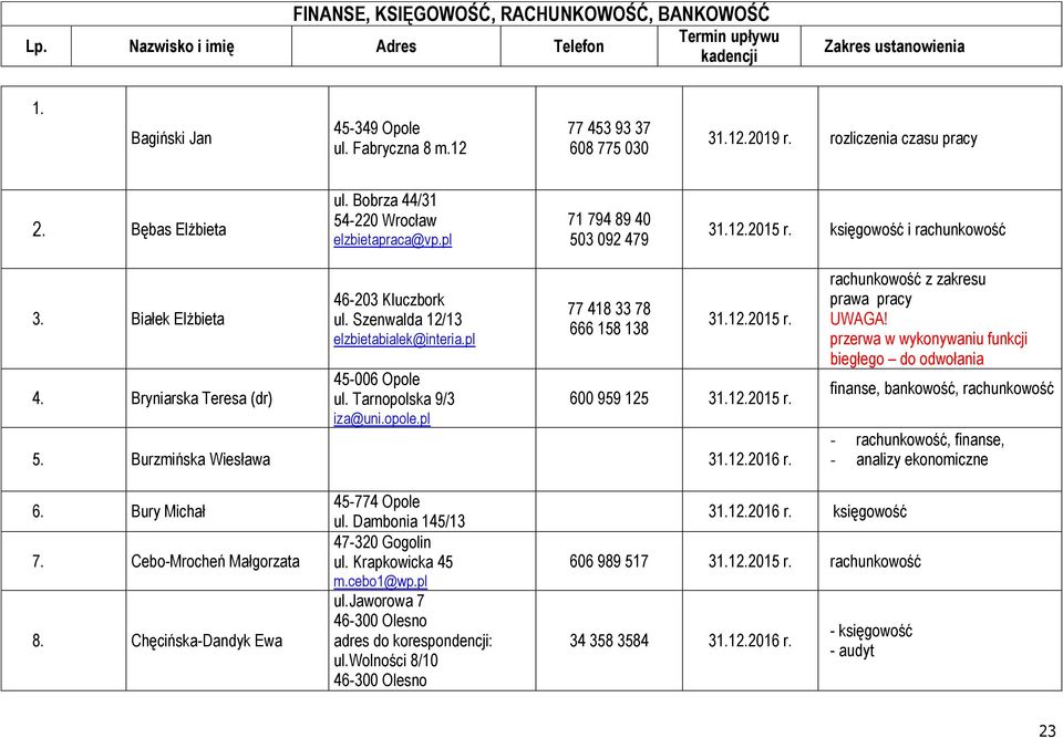 Tarnopolska 9/3 iza@uni.opole.pl 77 418 33 78 666 158 138 31.12.2015 r. 600 959 125 31.12.2015 r. 5. Burzmińska Wiesława 31.12.2016 r. rachunkowość z zakresu prawa pracy UWAGA!