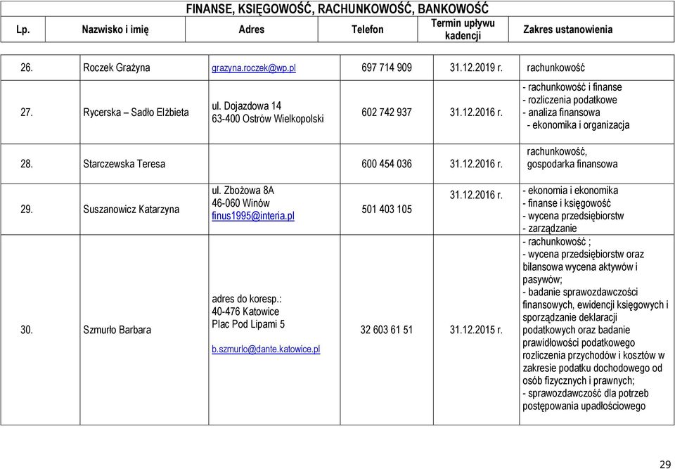 Szmurło Barbara ul. Zbożowa 8A 46-060 Winów finus1995@interia.pl adres do koresp.: 40-476 Katowice Plac Pod Lipami 5 b.szmurlo@dante.katowice.pl 501 403 105 31.12.2016 r. 32 603 61 51 31.12.2015 r.
