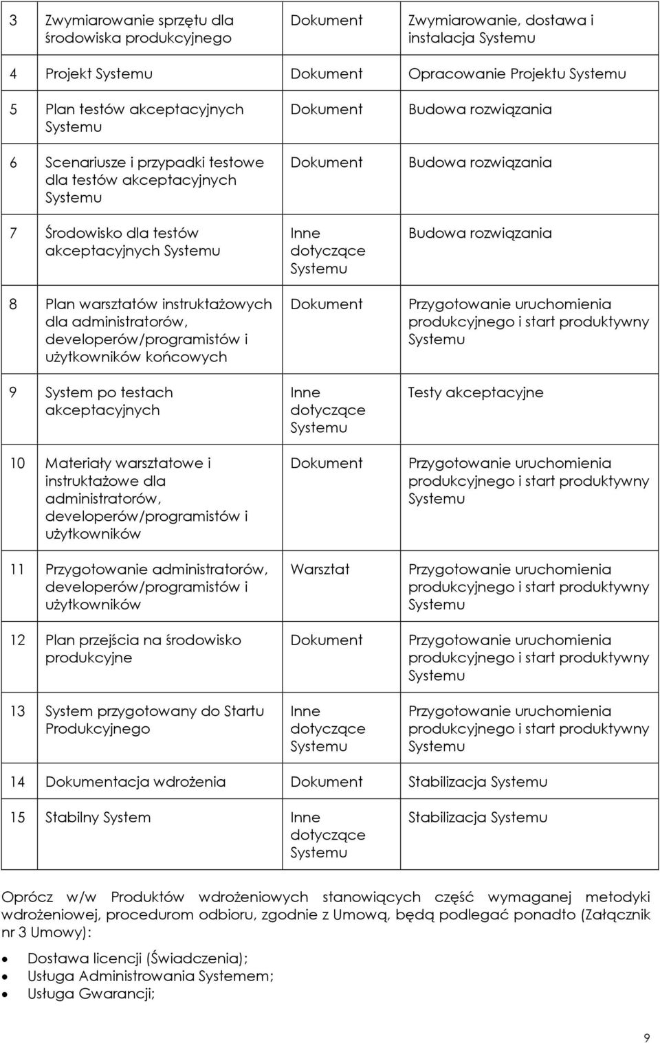 akceptacyjnych 10 Materiały warsztatowe i instruktażowe dla administratorów, developerów/programistów i użytkowników 11 Przygotowanie administratorów, developerów/programistów i użytkowników 12 Plan