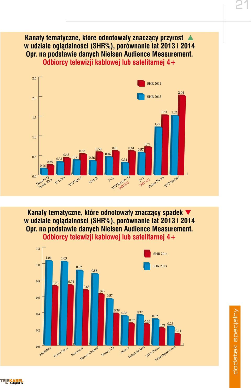 Xtra 13 Ulica TVP Sport Nick Jr TVS TVP Rozrywka (MUX3) TTV (MUX1) Polsat News TVP Seriale Kanały tematyczne, które odnotowały znaczący spadek q w udziale oglądalności (SHR%), porównanie lat 2013 i