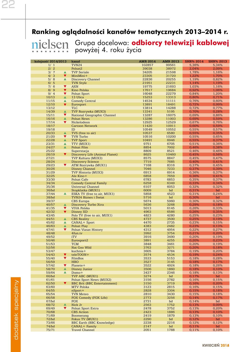 1,78% 1,16% 4/ 3 q MiniMini+ 23305 31720 1,22% 1,70% 5/ 8 p Discovery Channel 22836 20255 1,19% 0,82% 6/ 5 TVN Style 21951 22231 1,14% 1,19% 7/ 6 q AXN 19775 21693 1,03% 1,16% 8/ 9 q Kino Polska