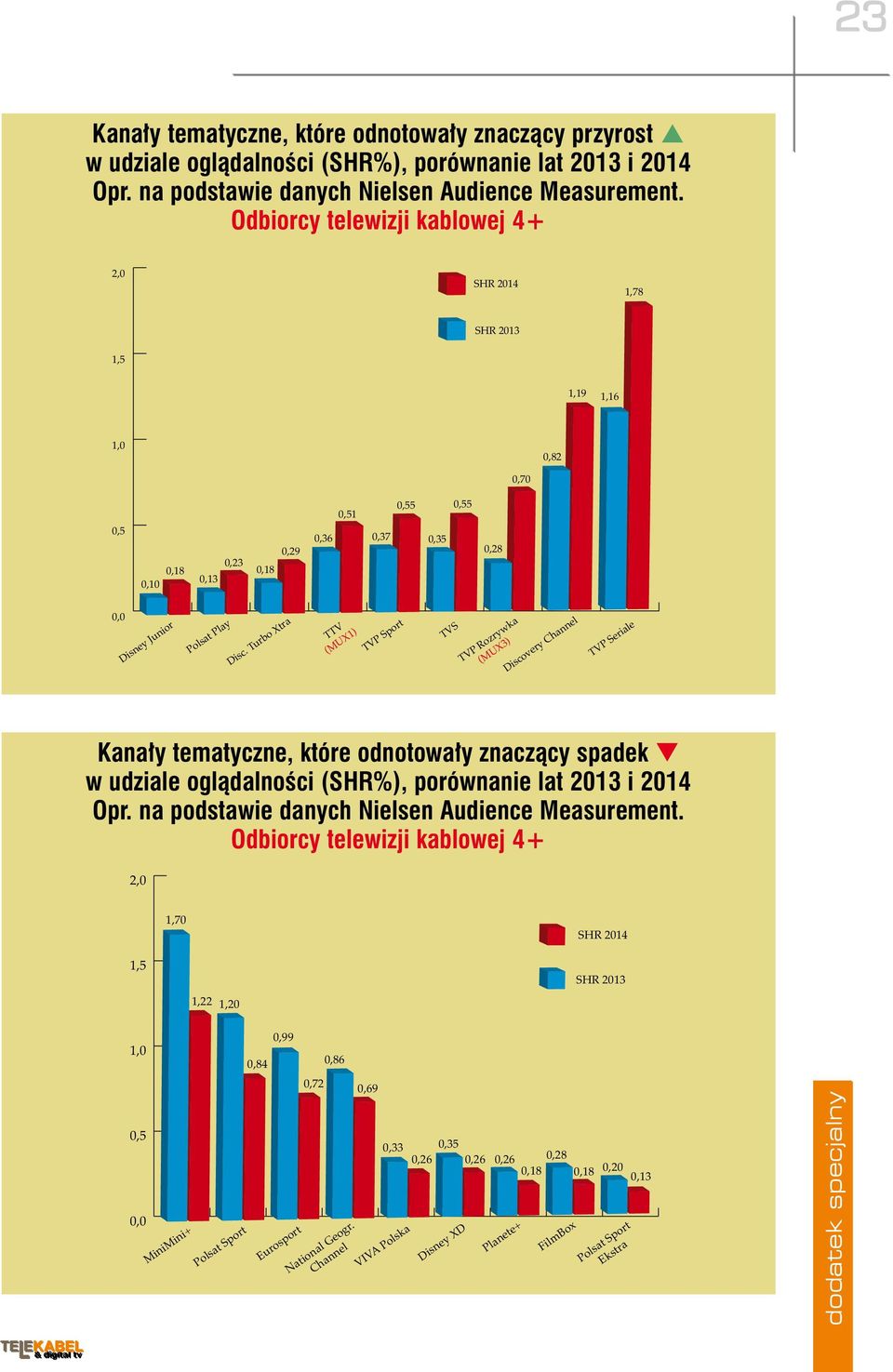 Turbo Xtra TTV (MUX1) TVP Sport TVS TVP Rozrywka (MUX3) Discovery Channel TVP Seriale Kanały tematyczne, które odnotowały znaczący spadek q w udziale oglądalności (SHR%), porównanie lat 2013 i 2014