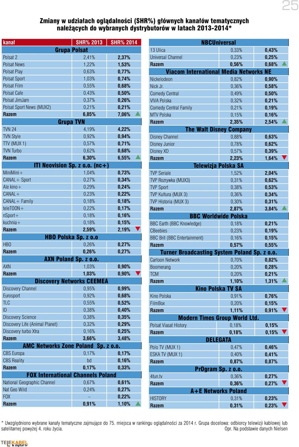 Grupa TVN TVN 24 4,19% 4,22% TVN Style 0,92% 0,94% TTV (MUX 1) 0,57% 0,71% TVN Turbo 