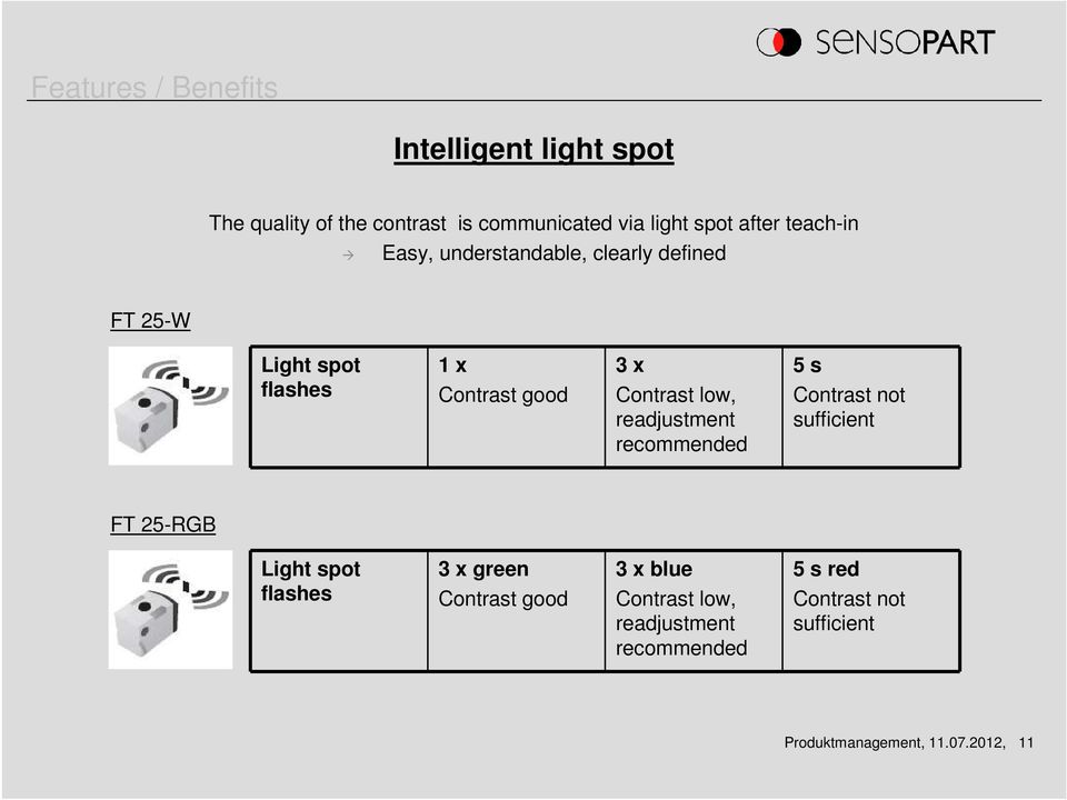 readjustment recommended 5 s Contrast not sufficient FT 25-RGB Light spot flashes 3 x green Contrast good 3 x