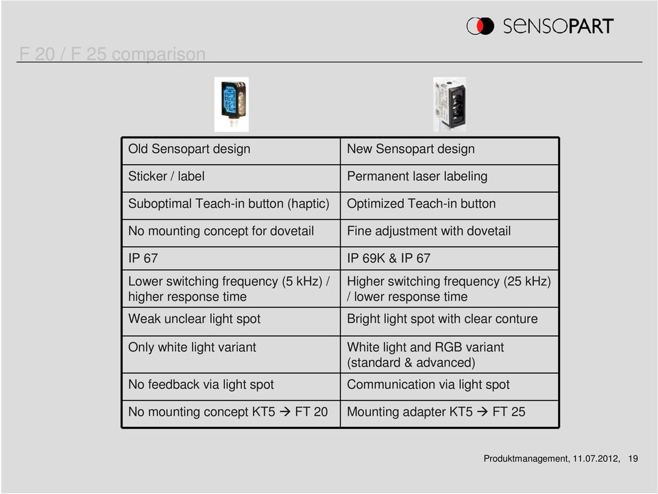 light spot Higher switching frequency (25 khz) / lower response time Bright light spot with clear conture Only white light variant No feedback via light spot