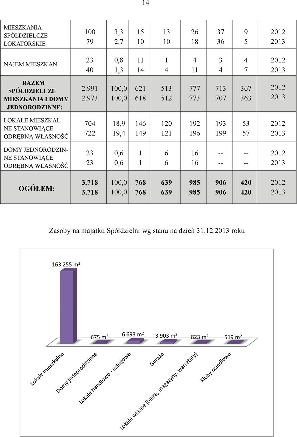 973 100,0 100,0 621 618 513 512 777 773 713 707 367 363 2012 2013 LOKALE MIESZKAL- NE STANOWIĄCE ODRĘBNĄ WŁASNOŚĆ 704 722 18,9 19,4 146 149 120 121 192 196 193 199 53 57