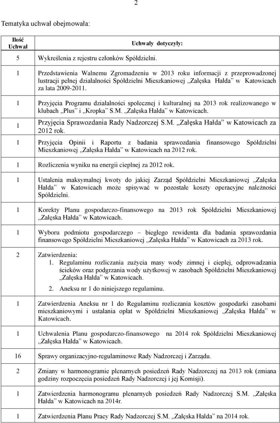 1 Przyjęcia Programu działalności społecznej i kulturalnej na 2013 rok realizowanego w klubach Plus i Kropka S.M. Załęska Hałda w Katowicach. 1 Przyjęcia Sprawozdania Rady Nadzorczej S.M. Załęska Hałda w Katowicach za 2012 rok.