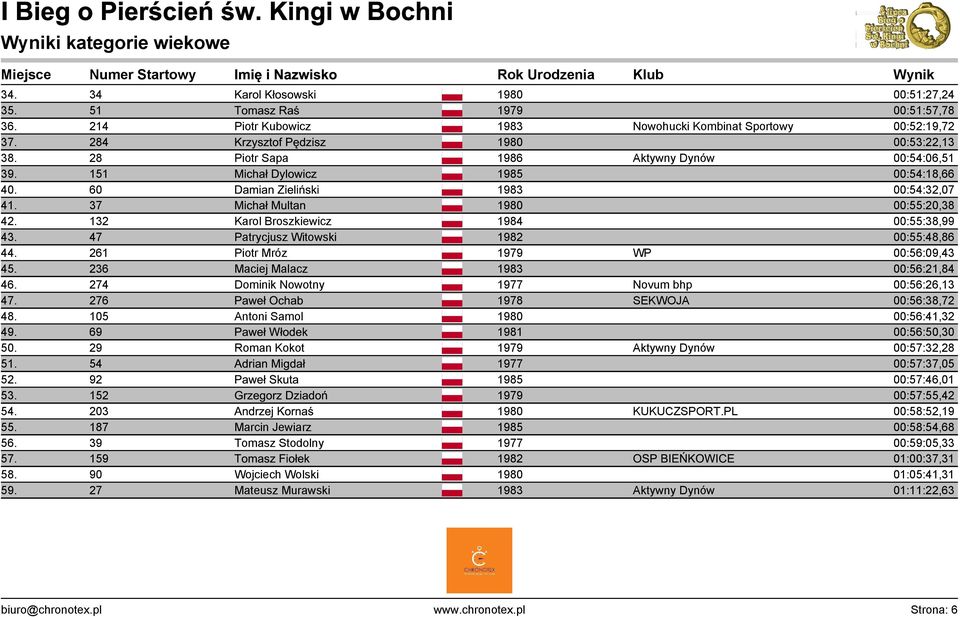 Dylowicz Damian Zieliński Michał Multan Karol Broszkiewicz Patrycjusz Witowski Piotr Mróz Maciej Malacz Dominik Nowotny Paweł Ochab Antoni Samol Paweł Włodek Roman Kokot Adrian Migdał Paweł Skuta