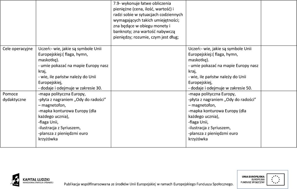 - umie pokazać na mapie Europy nasz kraj, - wie, ile państw należy do Unii Europejskiej, - dodaje i odejmuje w zakresie 30.