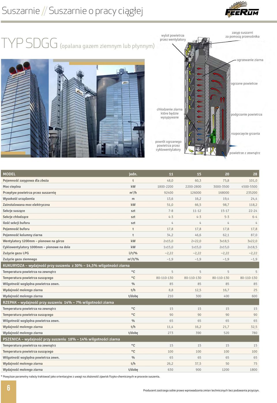 11 15 20 28 Pojemność zasypowa dla zboża t 48,0 60,3 75,8 101,0 Moc cieplna kw 1800-2200 2200-2800 3000-3500 4500-5500 Przepływ powietrza przez suszarnię m 3 /h 92400 126000 168000 235200 Wysokość