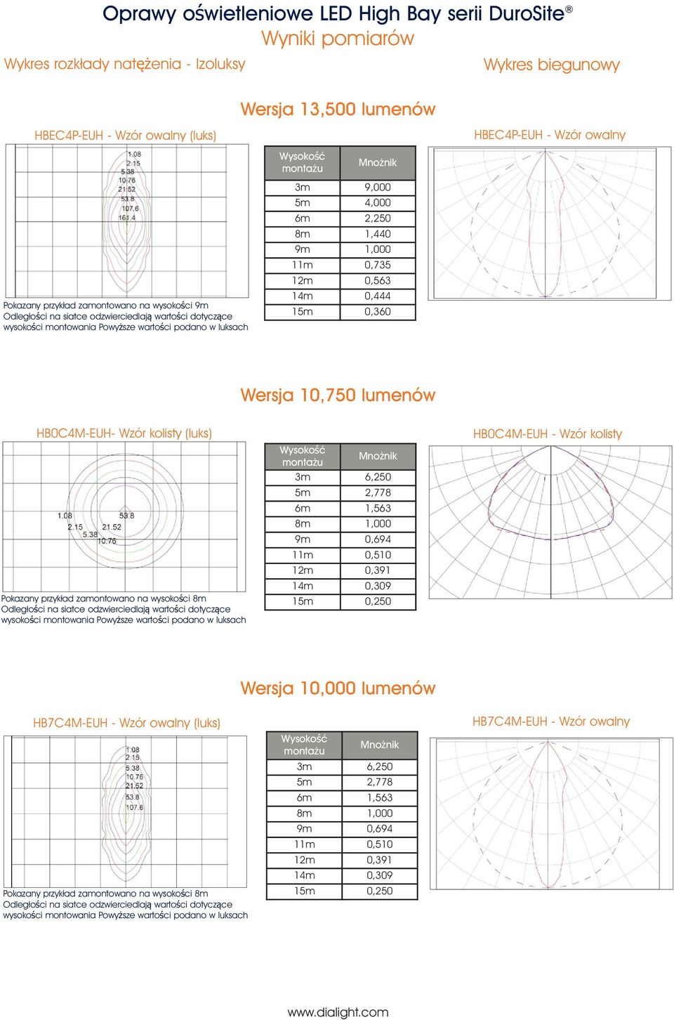 1,000 11m 0,735 12m 0,563 14m 0,444 15m 0,360 Wersja 10,750 lumenów HB0C4M-EUH- Wzór kolisty (luks) Pokazany przykład zamontowano na wysokości 8m Odległości na siatce odzwierciedlają wartości