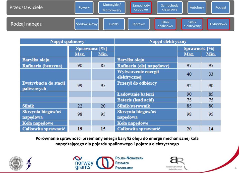 elektryczny Hybrydowy Porównanie sprawności przemiany energii baryłki oleju do
