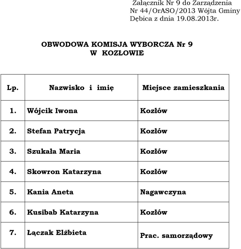 Szukała Maria Kozłów 4. Skowron Katarzyna Kozłów 5.