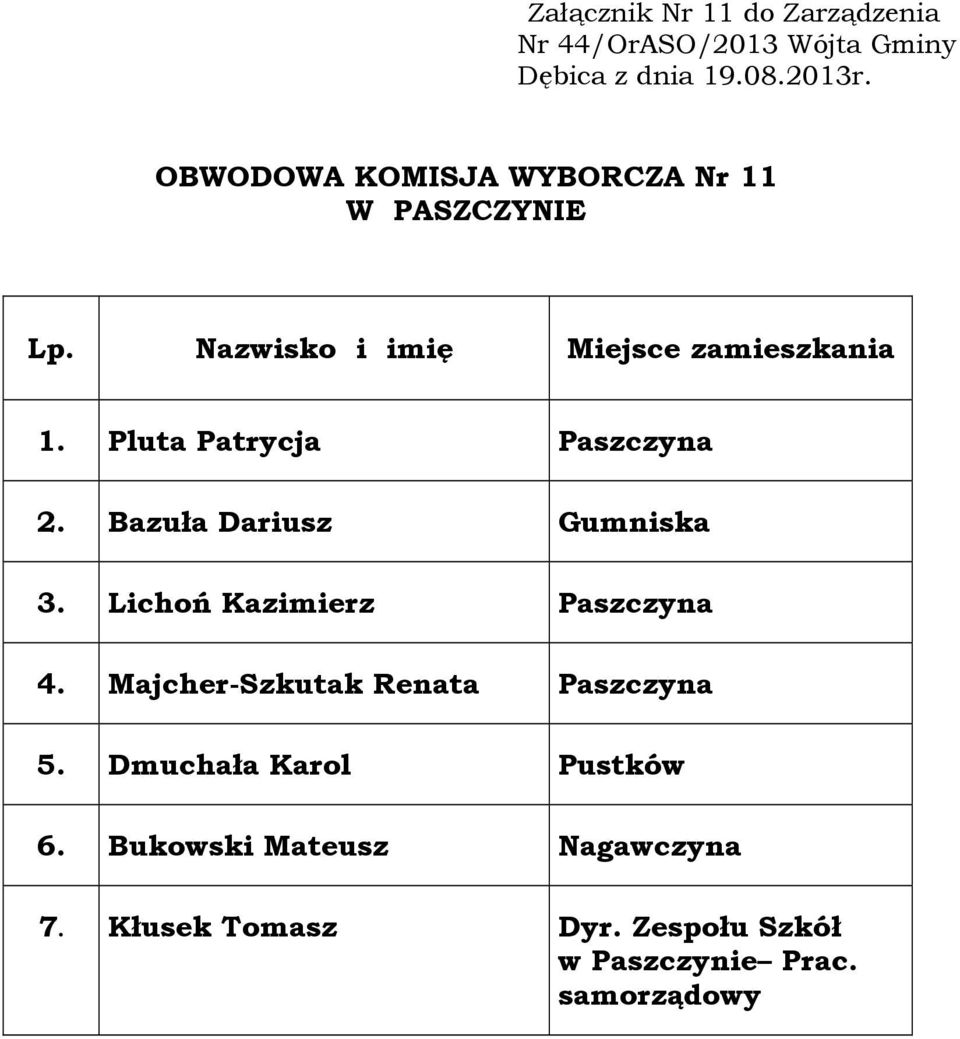 Lichoń Kazimierz Paszczyna 4. Majcher-Szkutak Renata Paszczyna 5.