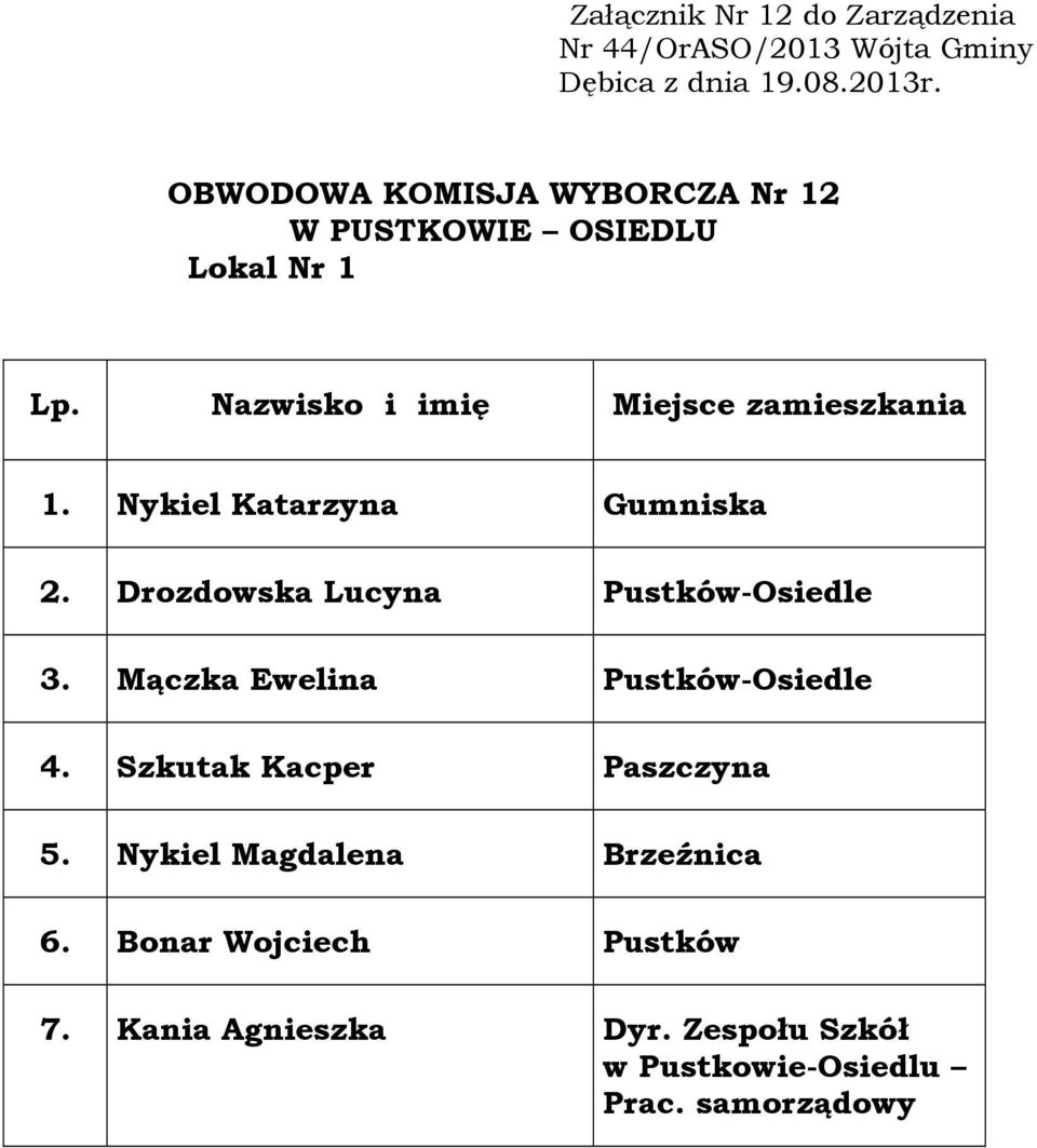 Mączka Ewelina Pustków-Osiedle 4. Szkutak Kacper Paszczyna 5.