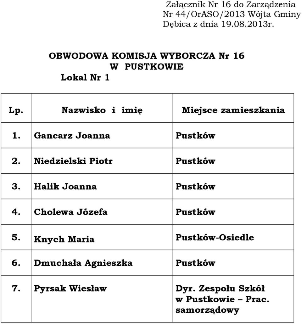 Halik Joanna Pustków 4. Cholewa Józefa Pustków 5.