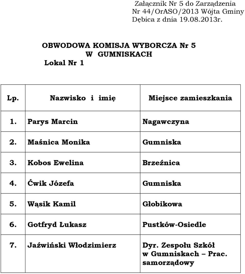 Kobos Ewelina Brzeźnica 4. Ćwik Józefa Gumniska 5. Wąsik Kamil Głobikowa 6.