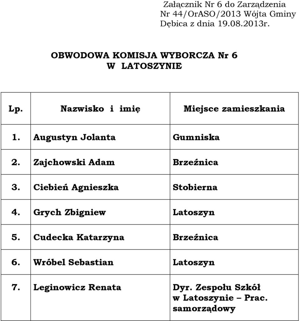 Ciebień Agnieszka Stobierna 4. Grych Zbigniew Latoszyn 5.