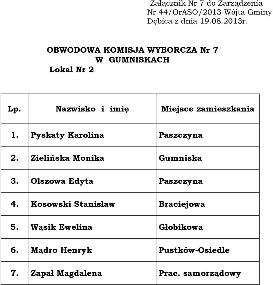 Zielińska Monika Gumniska 3. Olszowa Edyta Paszczyna 4.