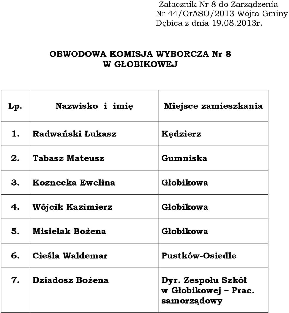 Koznecka Ewelina Głobikowa 4. Wójcik Kazimierz Głobikowa 5.