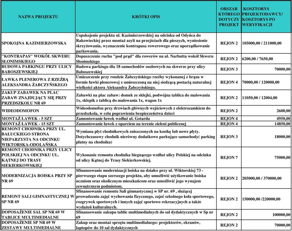 Kazimierzowskiej na odcinku od Odyńca do Rakowieckiej przez montaż azyli na przejściach dla pieszych, wyniesienie skrzyżowania, wyznaczenie kontrapasa rowerowego oraz uporządkowanie parkowania.