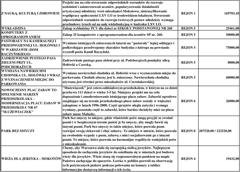 Stworzenie REJON 1 169703,10 odpowiednich warunków do rozwoju twórczych postaw młodzieży wymaga przebudowy trzech sal na aulę wielofunkyjną w budynku LXV LO.