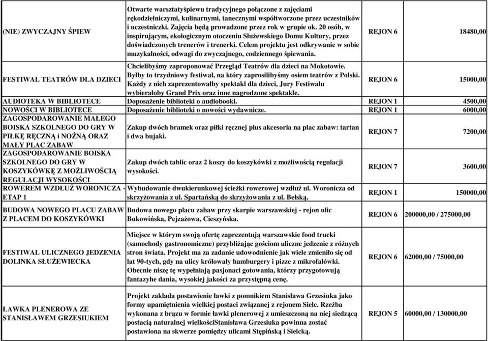 Celem projektu jest odkrywanie w sobie muzykalności, odwagi do zwyczajnego, codziennego śpiewania. Chcielibyśmy zaproponować Przegląd Teatrów dla dzieci na Mokotowie.