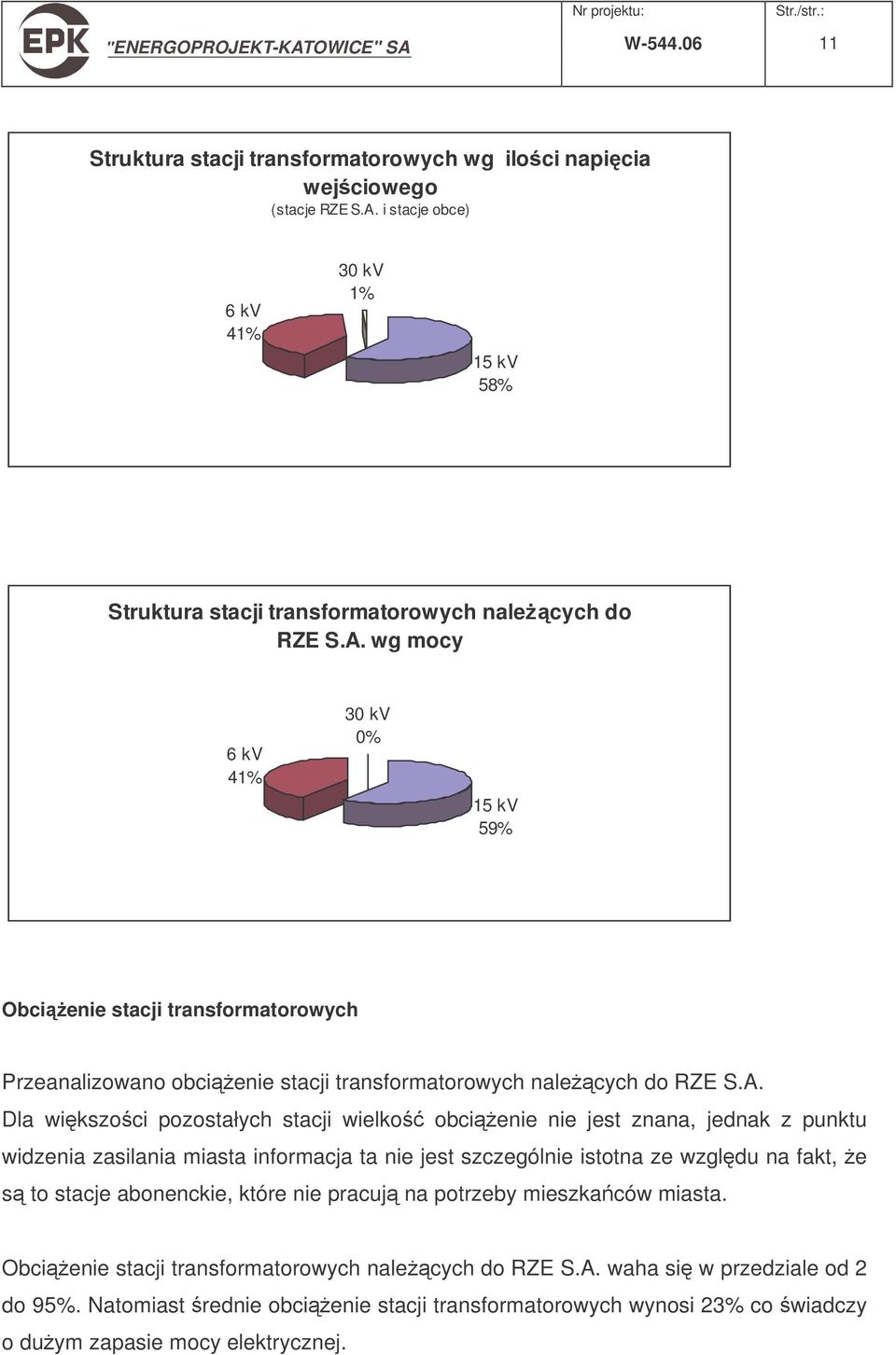 wg mocy 6 kv 41% 30 kv 0% 15 kv 59% Obcienie stacji transformatorowych Przeanalizowano obcienie stacji transformatorowych nalecych do RZE S.A.