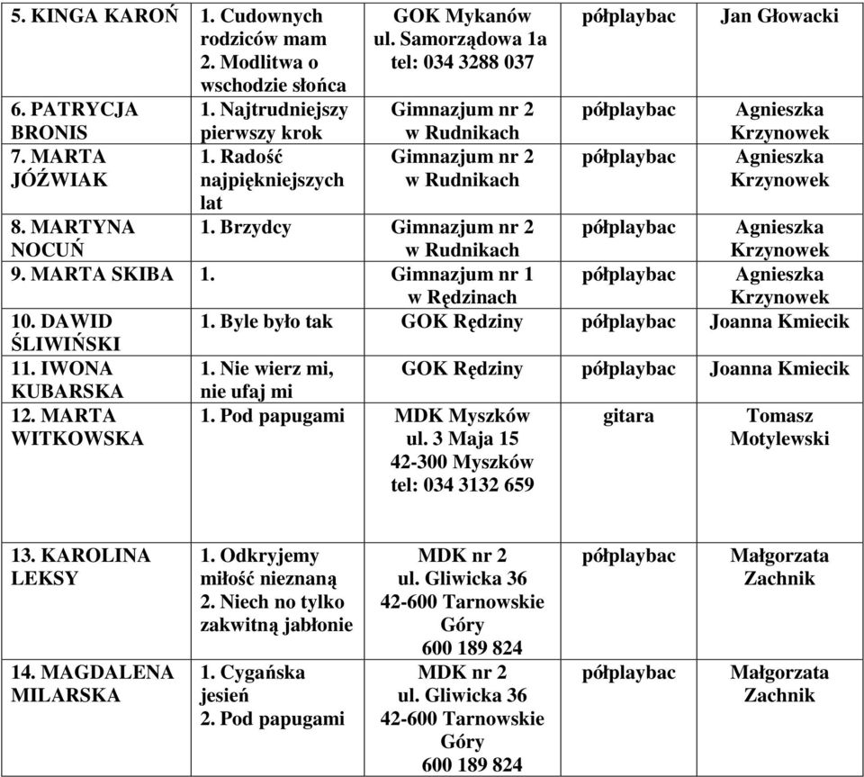 Byle było tak GOK Rędziny Joanna Kmiecik ŚLIWIŃSKI 11. IWONA 1. Nie wierz mi, GOK Rędziny Joanna Kmiecik KUBARSKA nie ufaj mi 12.