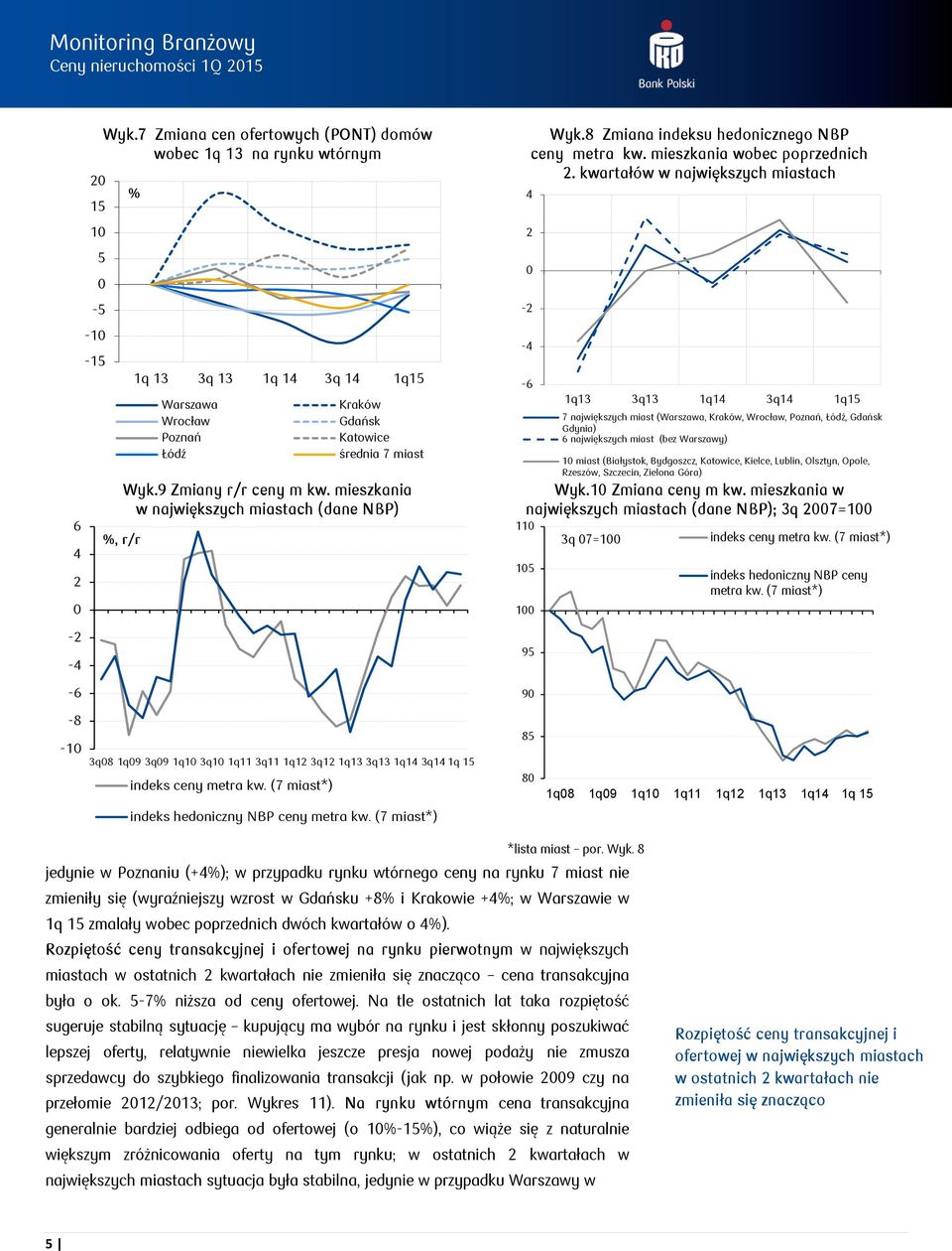 kwartałów w największych miastach 4 2 1q13 3q13 1q14 3q14 1q15 7 największych miast (,,,,, Gdańsk Gdynia) 6 największych miast (bez Warszawy) 1 miast (Białystok, Bydgoszcz, Katowice, Kielce, Lublin,