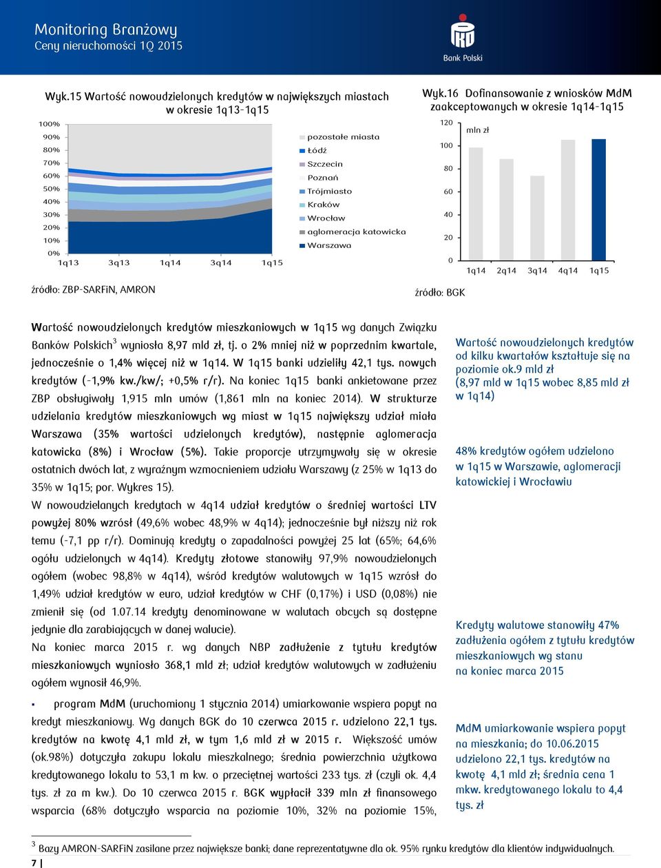 16 Dofinansowanie z wniosków MdM zaakceptowanych w okresie 1q14-1q15 12 1 8 6 4 2 źródło: BGK mln zł 1q14 2q14 3q14 4q14 1q15 Wartość nowoudzielonych kredytów mieszkaniowych w 1q15 wg danych Związku