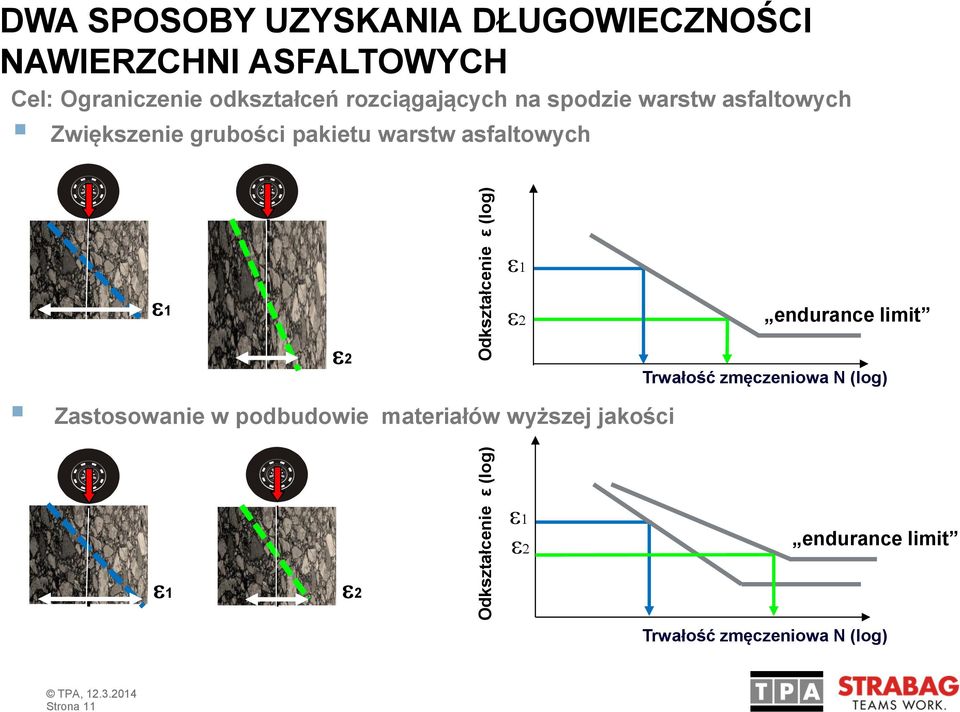 grubości pakietu warstw asfaltowych e1 e1 e2 endurance limit e2 Trwałość zmęczeniowa N (log)