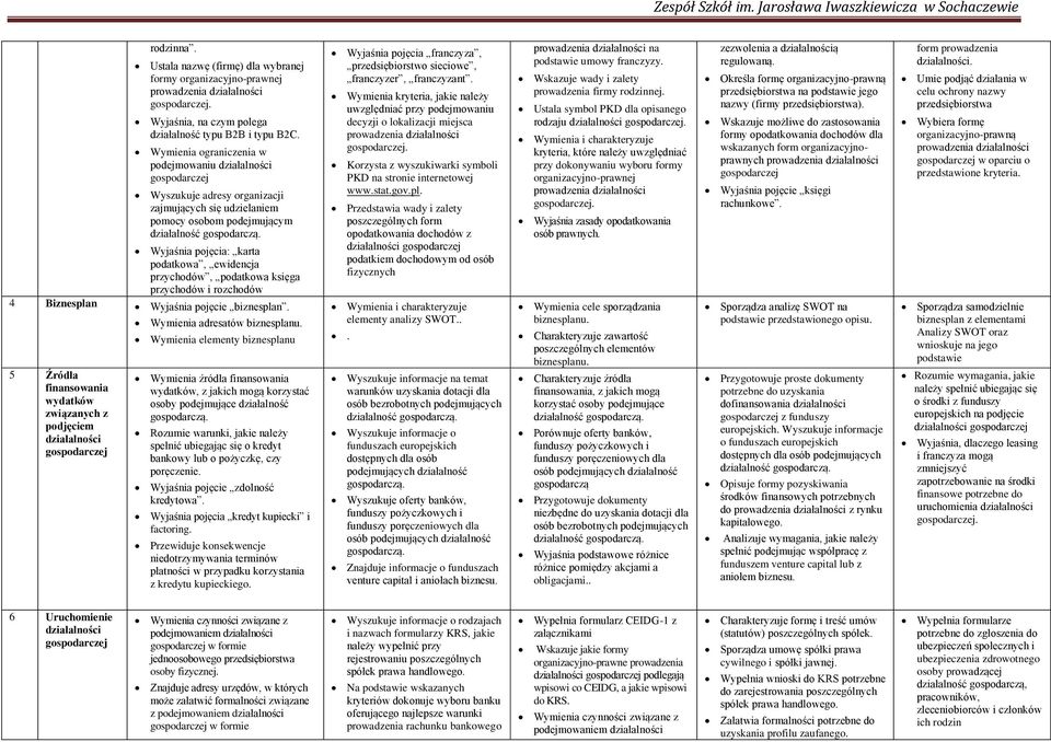 Wymienia ograniczenia w podejmowaniu działalnoci Wyszukuje adresy organizacji zajmujcych si udzielaniem pomocy osobom podejmujcym działalnoć gospodarcz.