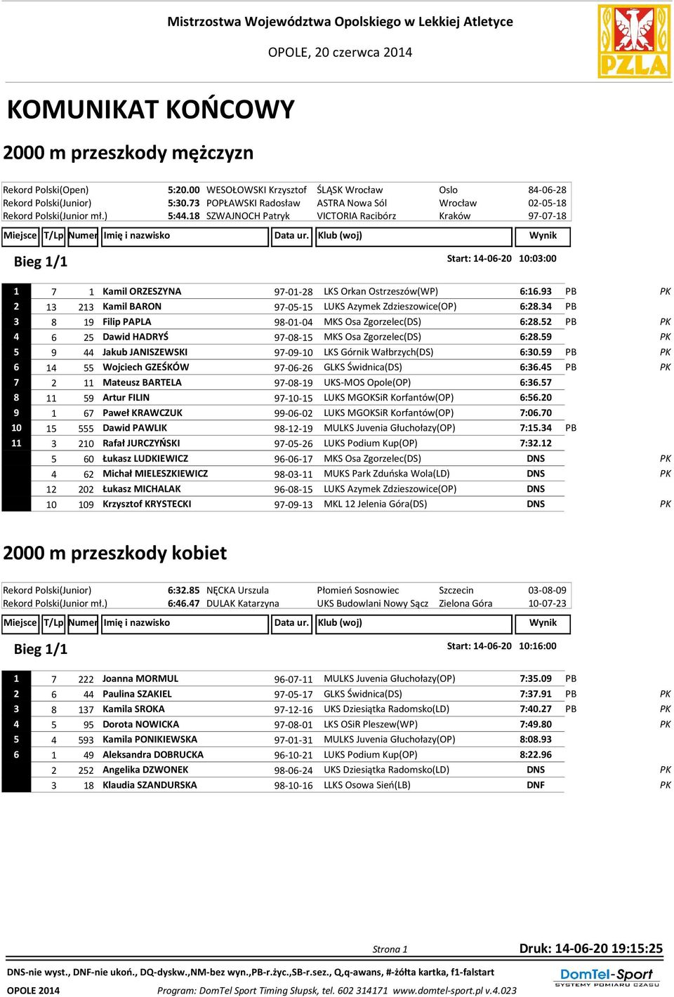 18 SZWAJNOCH Patryk VICTORIA Racibórz Kraków 97-07-18 Start: 14-06-20 10:03:00 1 7 1 Kamil ORZESZYNA 97-01-28 LKS Orkan Ostrzeszów(WP) 6:16.