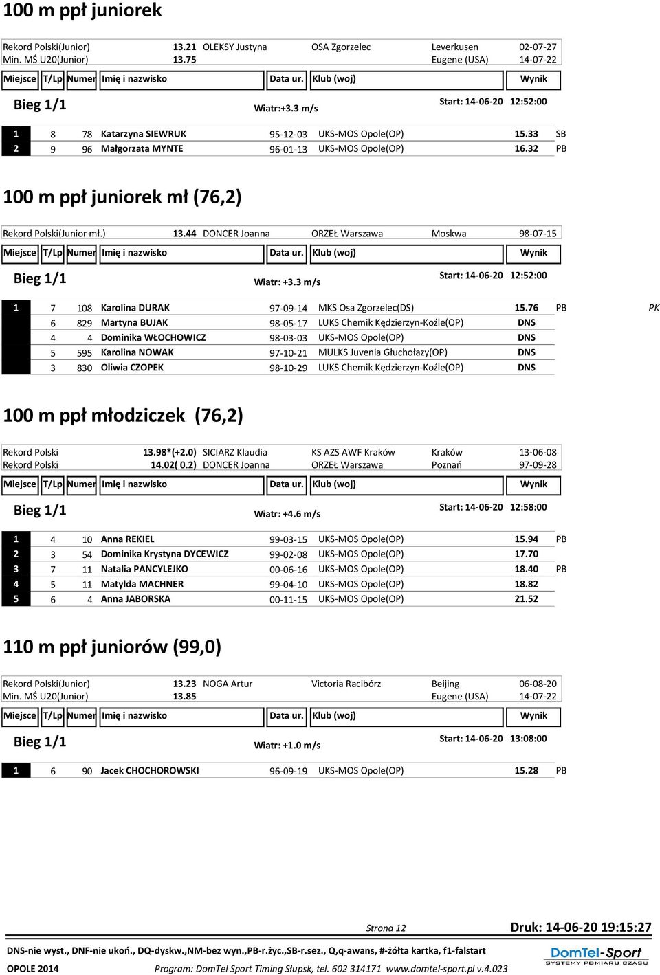 44 DONCER Joanna ORZEŁ Warszawa Moskwa 98-07-15 Start: 14-06-20 12:52:00 Wiatr: +3.3 m/s 1 7 108 Karolina DURAK 97-09-14 MKS Osa Zgorzelec(DS) 15.
