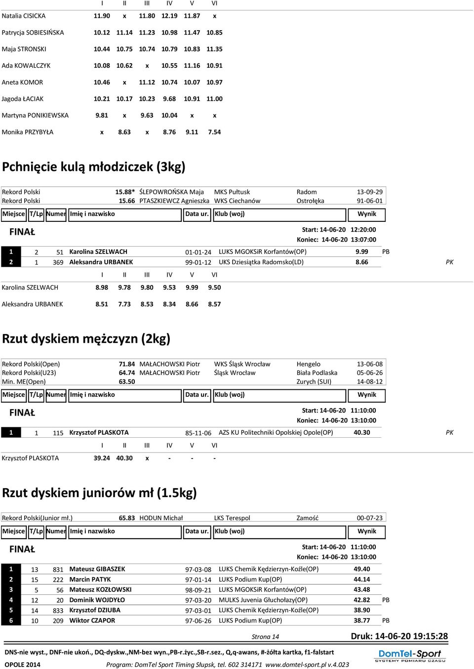 54 Pchnięcie kulą młodziczek (3kg) Rekord Polski 15.88* ŚLEPOWROŃSKA Maja MKS Pułtusk Radom 13-09-29 Rekord Polski 15.