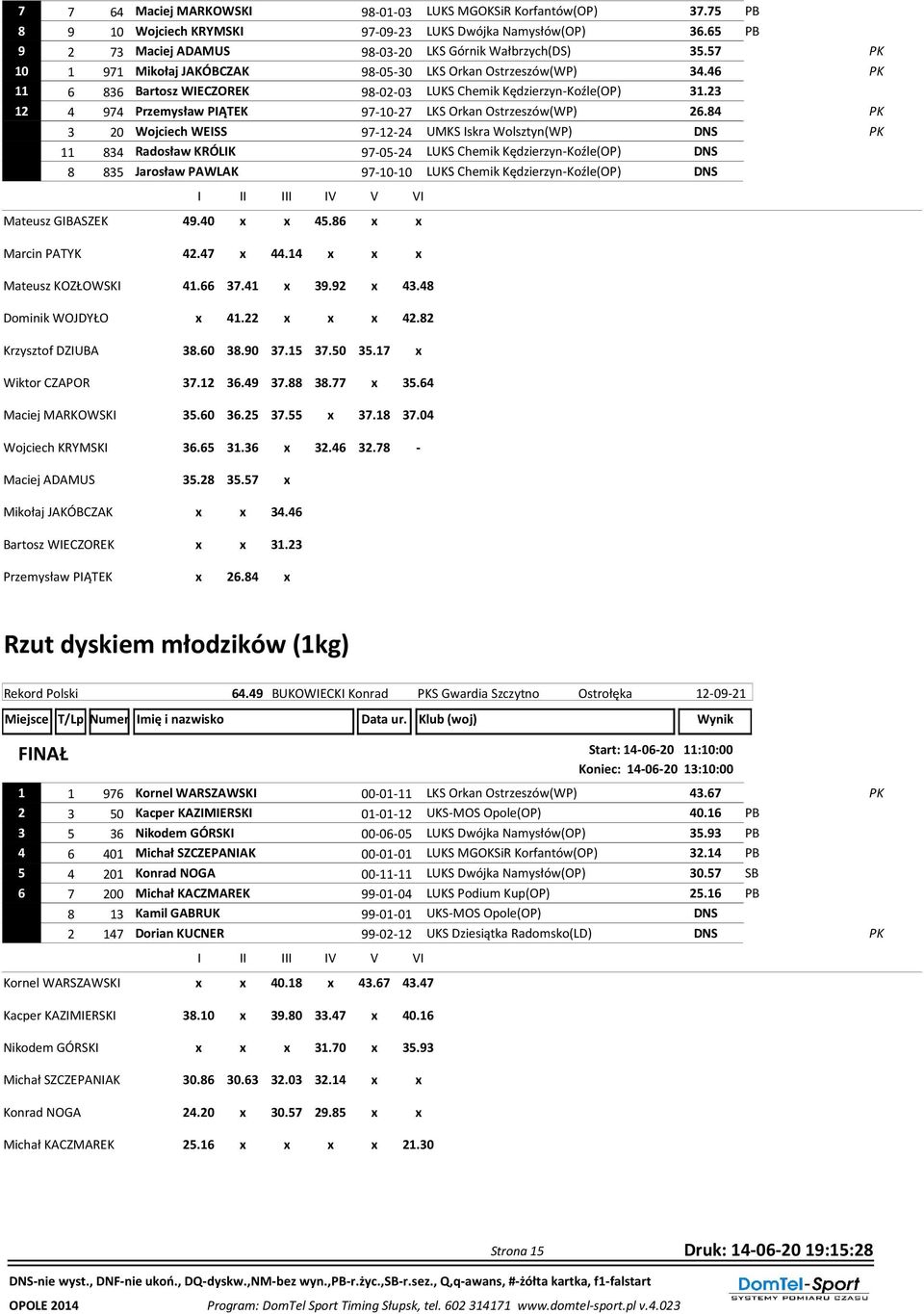 23 12 4 974 Przemysław PIĄTEK 97-10-27 LKS Orkan Ostrzeszów(WP) 26.