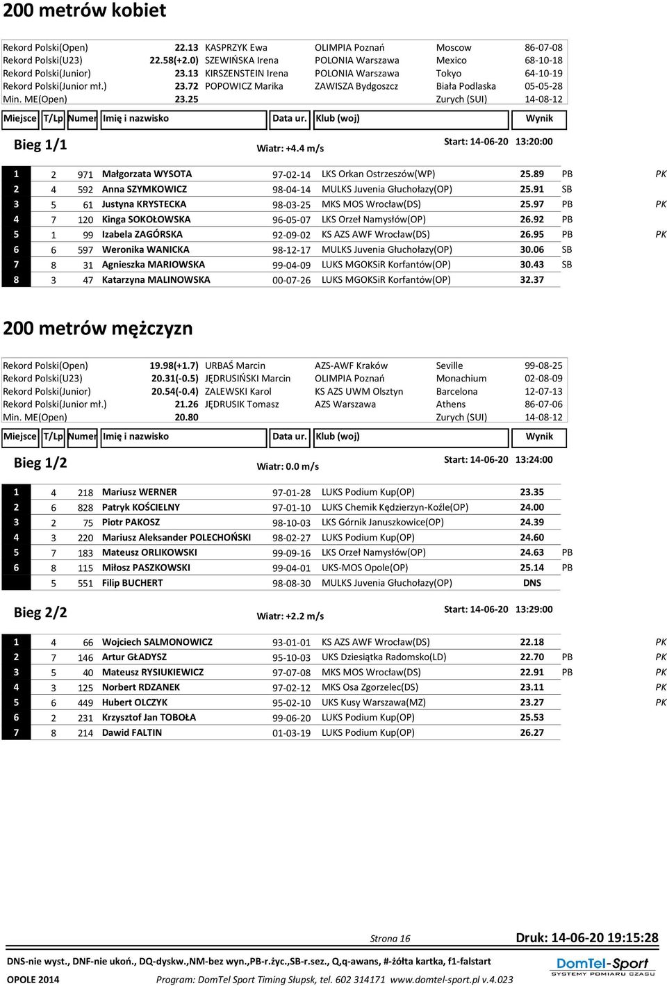 4 m/s 1 2 971 Małgorzata WYSOTA 97-02-14 LKS Orkan Ostrzeszów(WP) 25.89 PB 2 4 592 Anna SZYMKOWICZ 98-04-14 MULKS Juvenia Głuchołazy(OP) 25.