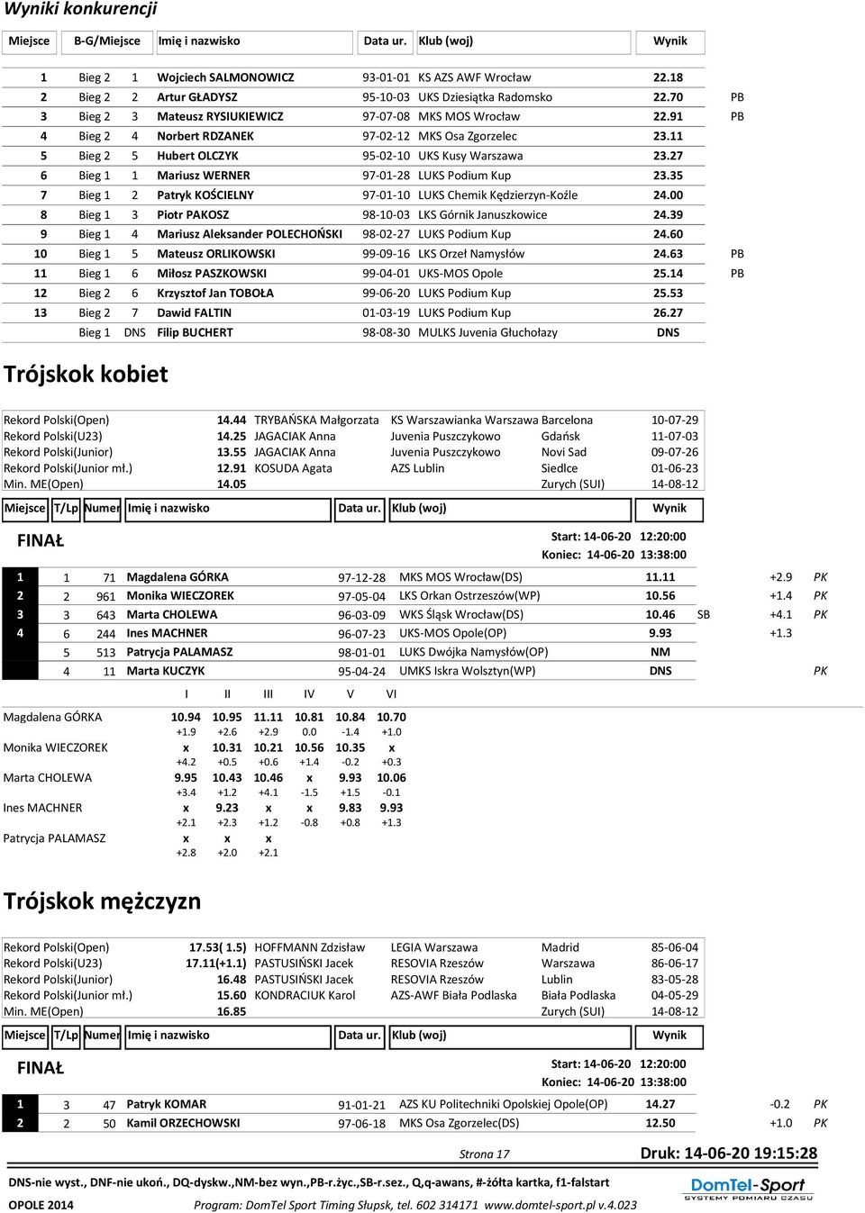 11 5 Bieg 2 5 Hubert OLCZYK 95-02-10 UKS Kusy Warszawa 23.27 6 Bieg 1 1 Mariusz WERNER 97-01-28 LUKS Podium Kup 23.35 7 Bieg 1 2 Patryk KOŚCIELNY 97-01-10 LUKS Chemik Kędzierzyn-Koźle 24.