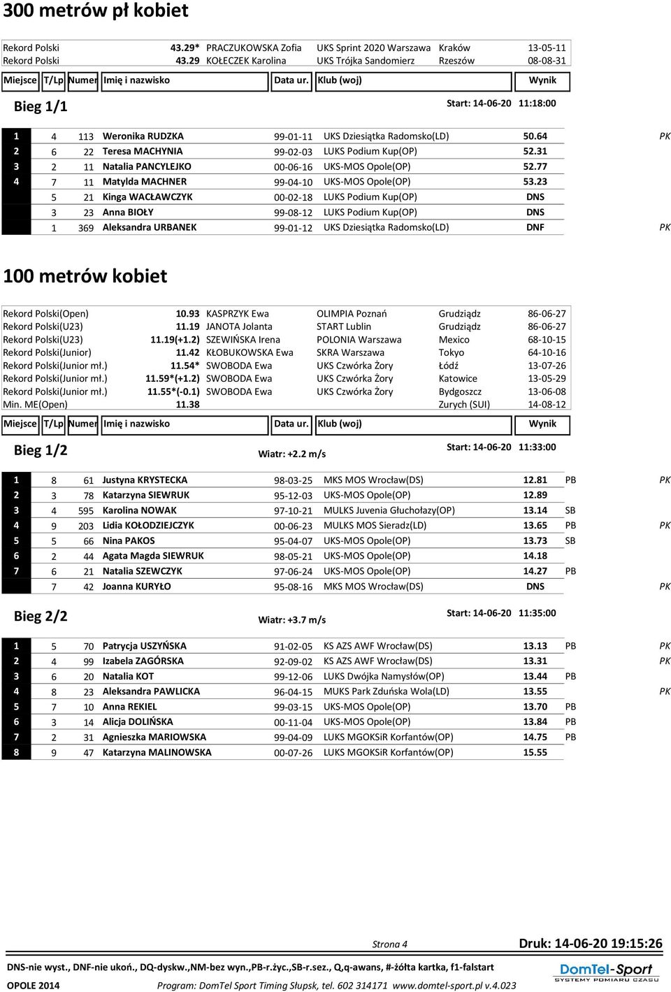 64 2 6 22 Teresa MACHYNIA 99-02-03 LUKS Podium Kup(OP) 52.31 3 2 11 Natalia PANCYLEJKO 00-06-16 UKS-MOS Opole(OP) 52.77 4 7 11 Matylda MACHNER 99-04-10 UKS-MOS Opole(OP) 53.