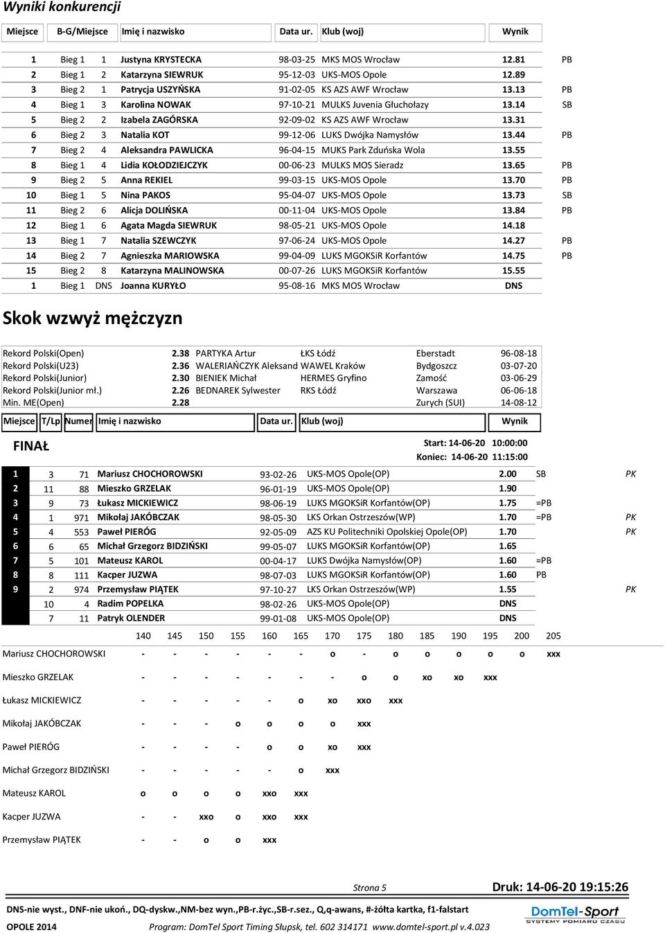 31 6 Bieg 2 3 Natalia KOT 99-12-06 LUKS Dwójka Namysłów 13.44 PB 7 Bieg 2 4 Aleksandra PAWLICKA 96-04-15 MUKS Park Zduńska Wola 13.55 8 Bieg 1 4 Lidia KOŁODZIEJCZYK 00-06-23 MULKS MOS Sieradz 13.