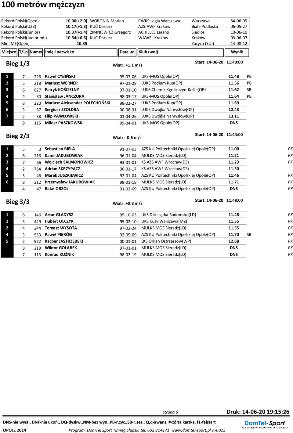 6) KUĆ Dariusz WAWEL Kraków Kraków 03-06-07 Min. ME(Open) 10.35 Bieg 1/3 Start: 14-06-20 11:40:00 Wiatr: +1.1 m/s 1 7 226 Paweł CYBIŃSKI 95-07-06 UKS-MOS Opole(OP) 11.