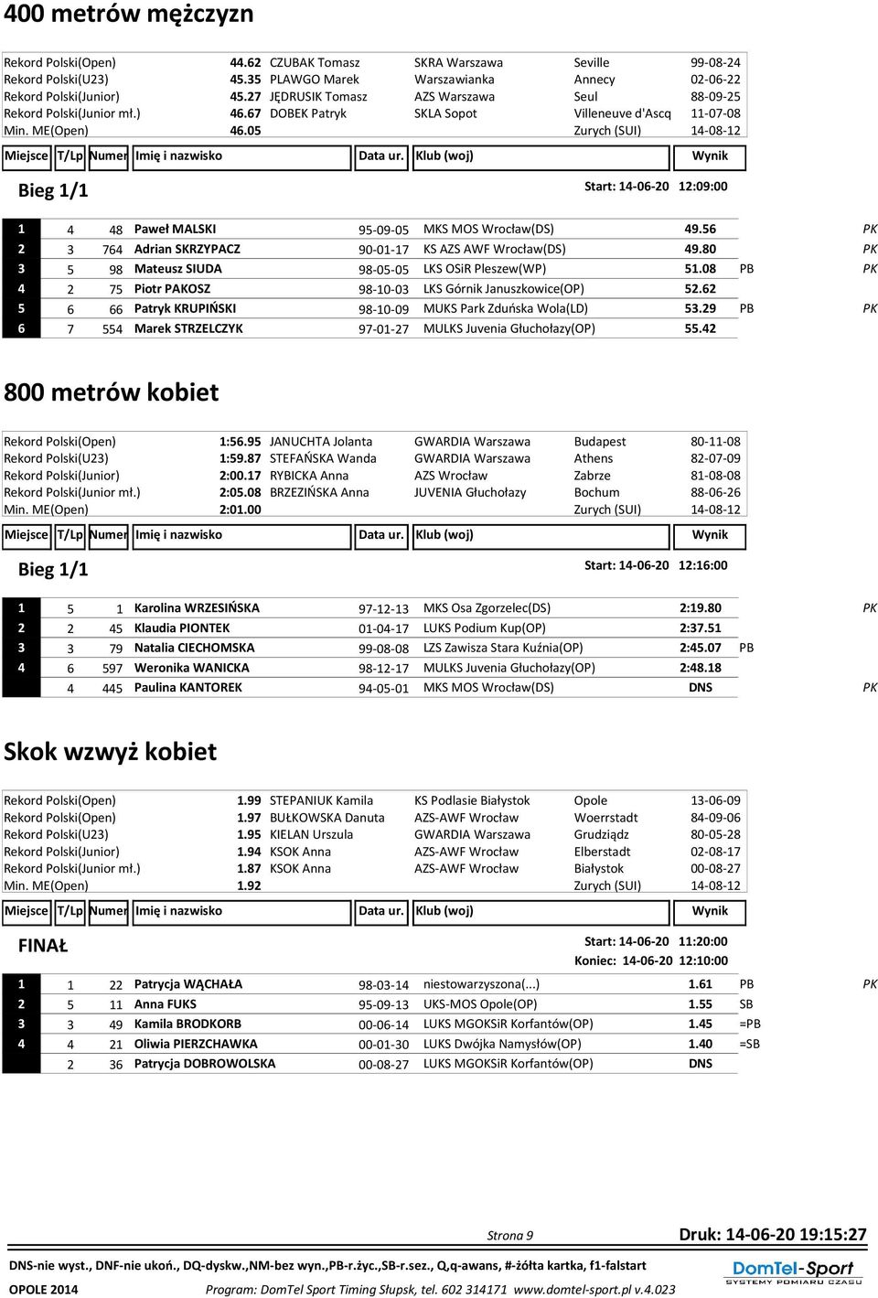 05 Start: 14-06-20 12:09:00 1 4 48 Paweł MALSKI 95-09-05 MKS MOS Wrocław(DS) 49.56 2 3 764 Adrian SKRZYPACZ 90-01-17 KS AZS AWF Wrocław(DS) 49.80 3 5 98 Mateusz SIUDA 98-05-05 LKS OSiR Pleszew(WP) 51.