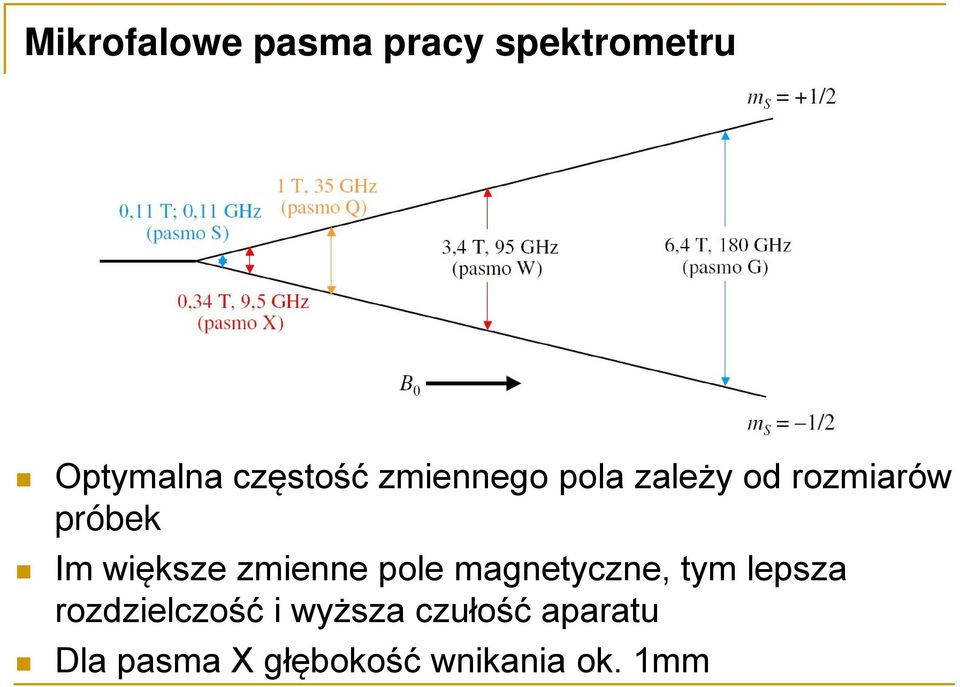 zmienne pole magnetyczne, tym lepsza rozdzielczość i