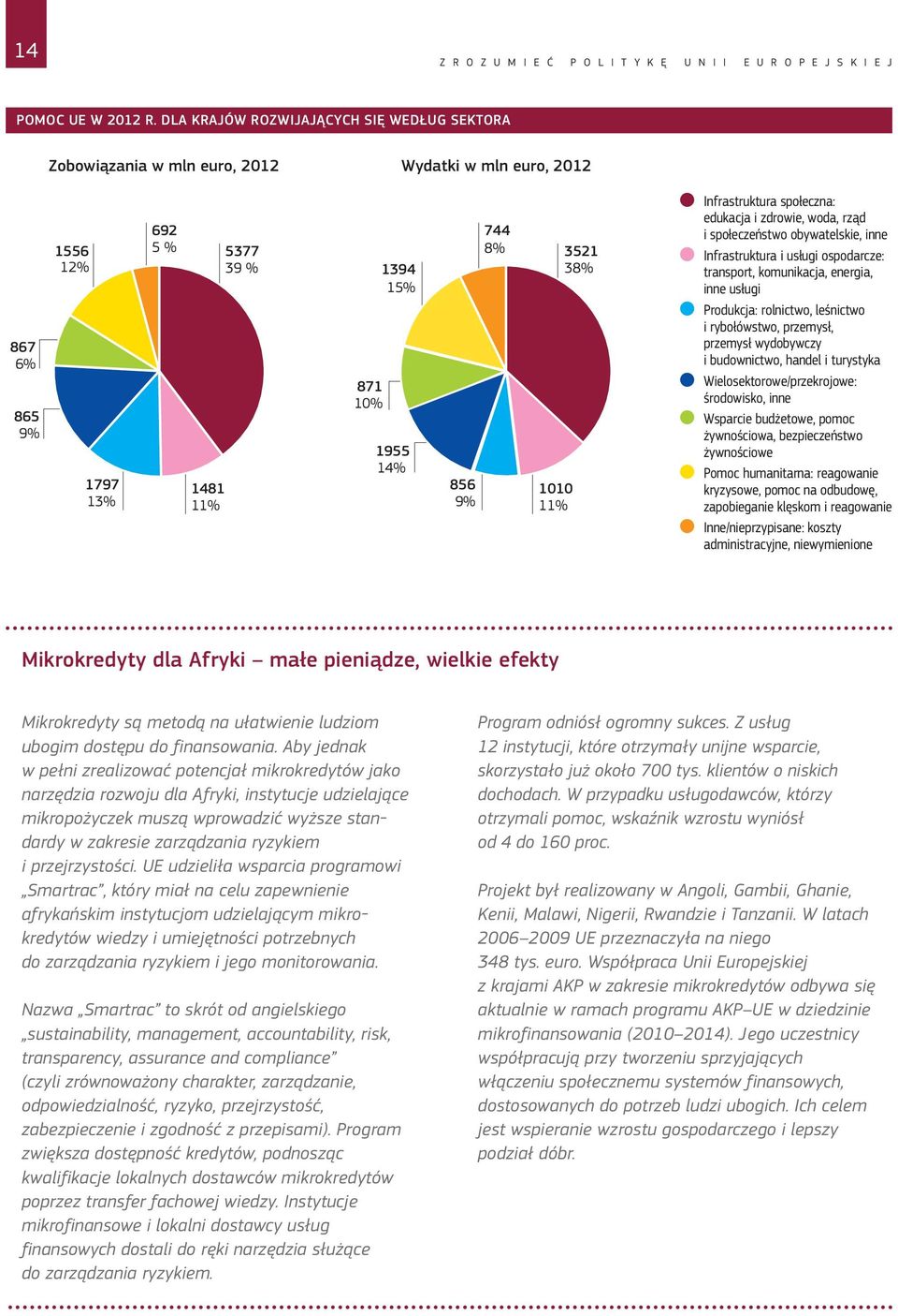 1010 11% 3521 38% Infrastruktura społeczna: edukacja i zdrowie, woda, rząd i społeczeństwo obywatelskie, inne Infrastruktura i usługi ospodarcze: transport, komunikacja, energia, inne usługi