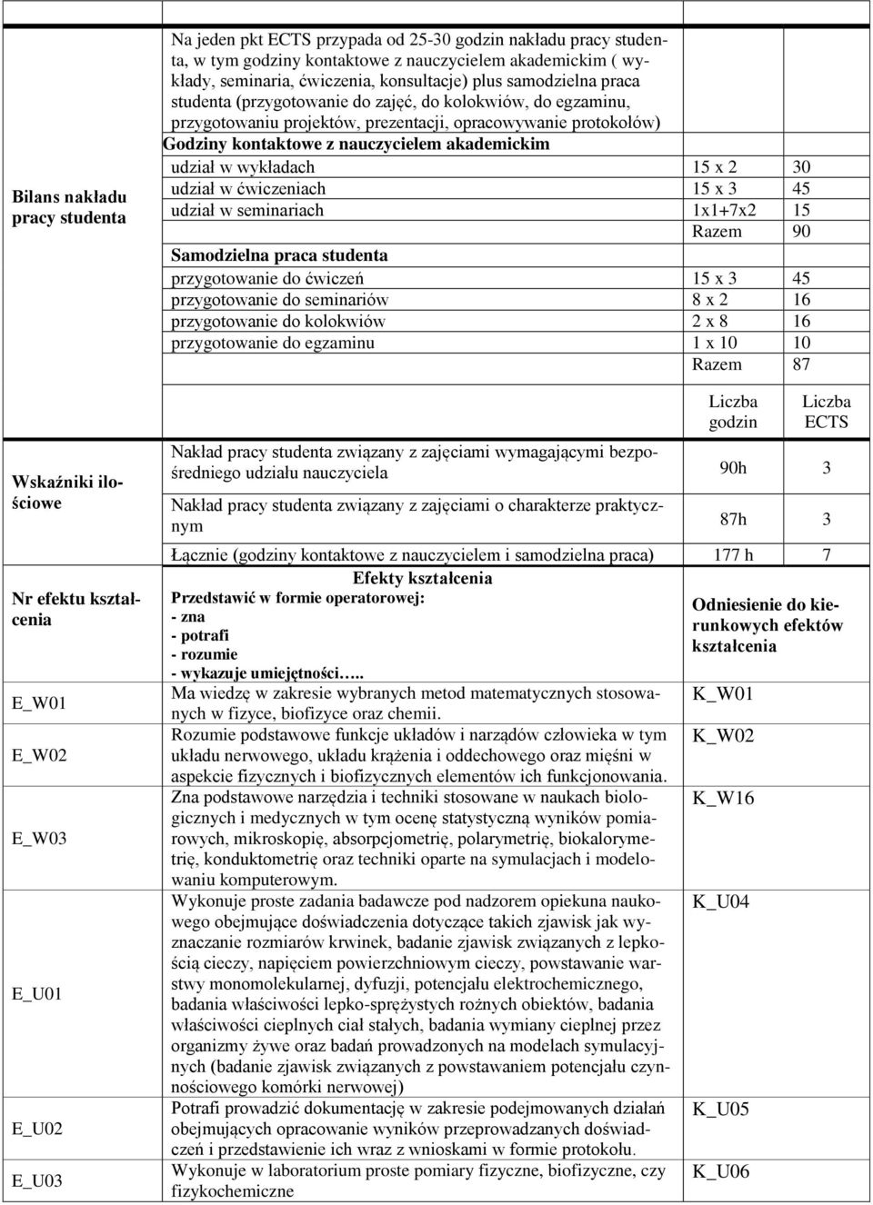 opracowywanie protokołów) Godziny kontaktowe z nauczycielem akademickim udział w wykładach 15 x 2 30 udział w ćwiczeniach 15 x 3 45 udział w seminariach 1x1+7x2 15 Razem 90 Samodzielna praca studenta