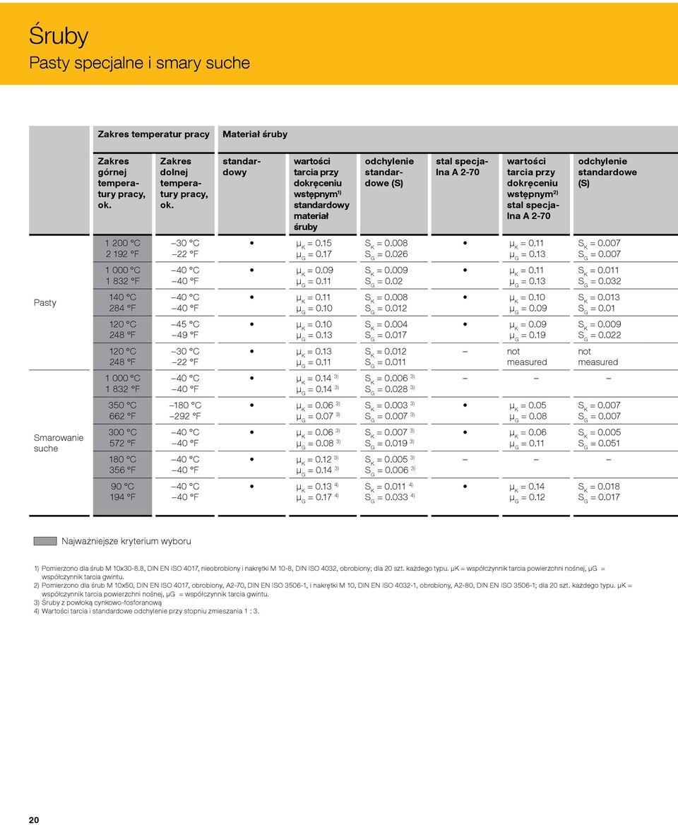 odchylenie standardowe (S) 1 200 C 2 192 F 30 C 22 F µ K = 0.15 = 0.17 S K = 0.008 = 0.026 µ K = 0.11 = 0.13 S K = 0.007 = 0.007 1 000 C 1 832 F 40 C 40 F µ K = 0.09 = 0.11 S K = 0.009 = 0.02 µ K = 0.