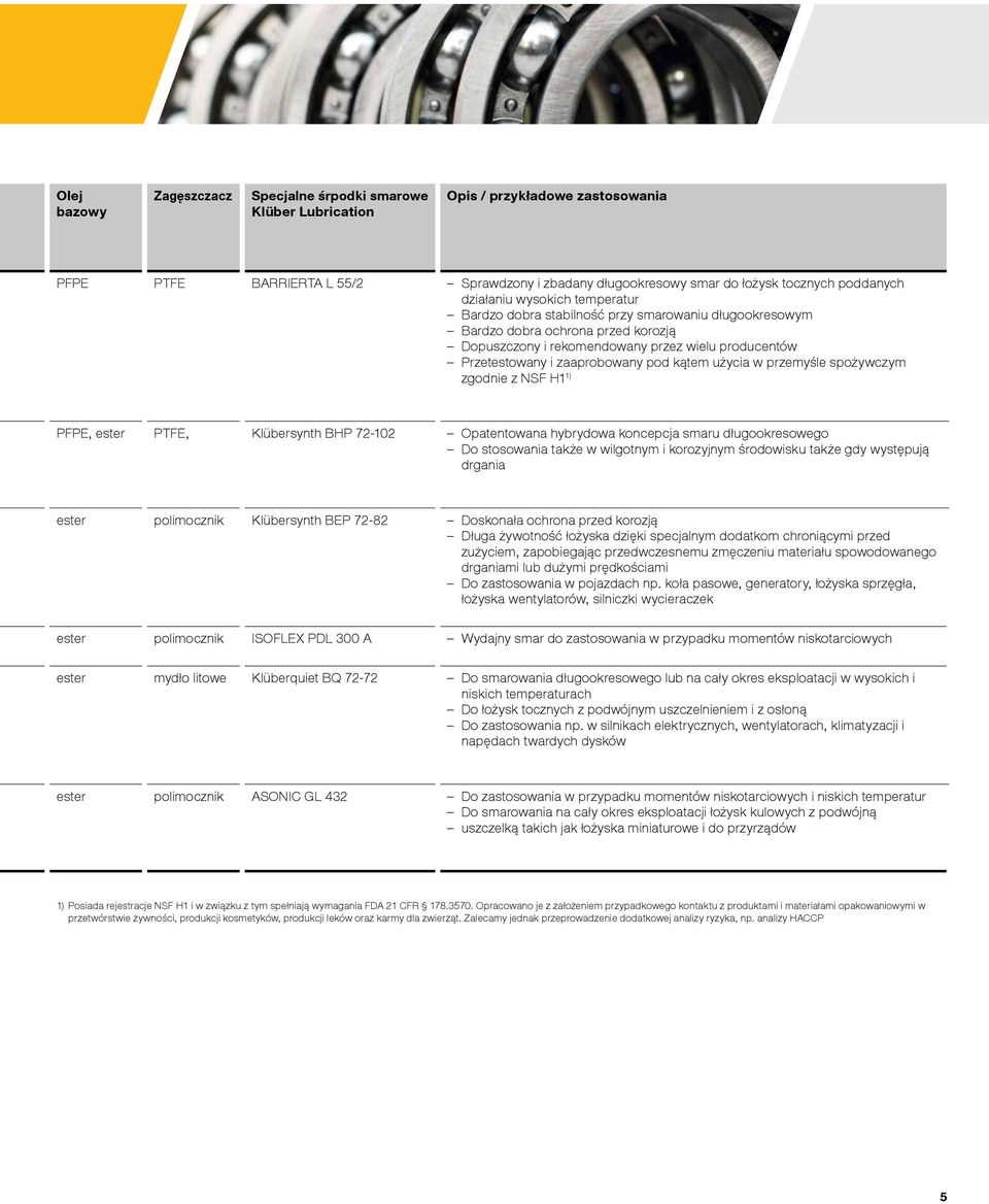 zaaprobowany pod kątem użycia w przemyśle spożywczym zgodnie z NSF H1 1) PFPE, ester PTFE, Klübersynth BHP 72-102 Opatentowana hybrydowa koncepcja smaru długookresowego Do stosowania także w